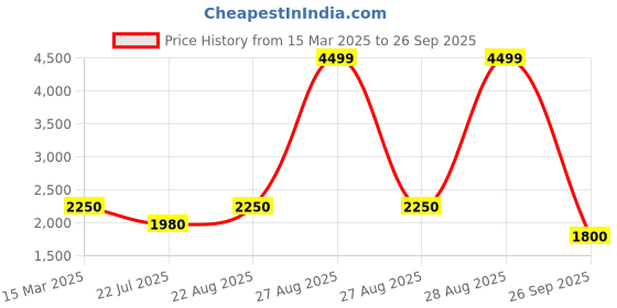 ajio.com clarks Boys Scare Flare Low-Top Casual Shoes clarks Price History Graph from 15 Mar 2025 to 26 Sep 2025