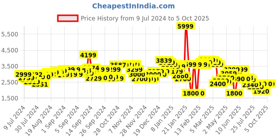 ajio.com clarks Brogues with Pointed Toe clarks Price History Graph from 9 Jul 2024 to 5 Oct 2025