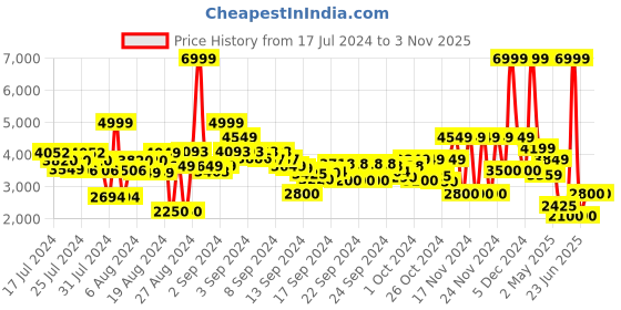 ajio.com clarks Brookleigh Genuine leather Mules clarks Price History Graph from 17 Jul 2024 to 1 Nov 2025