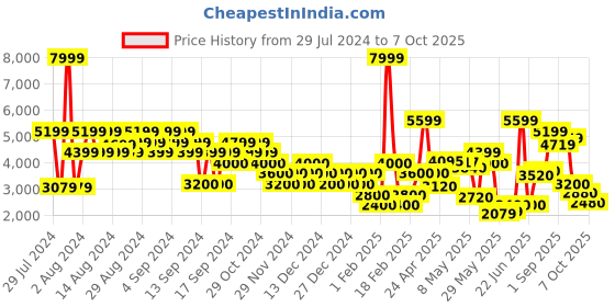 ajio.com clarks Brookleigh Mule Slip-On Shoes with Buckle Fastening clarks Price History Graph from 29 Jul 2024 to 7 Oct 2025