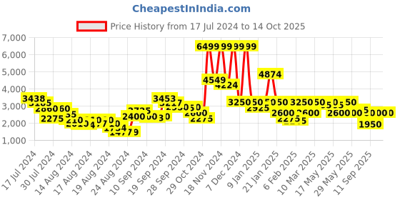 ajio.com clarks Calla Ease Slip-On Shoes clarks Price History Graph from 17 Jul 2024 to 14 Oct 2025