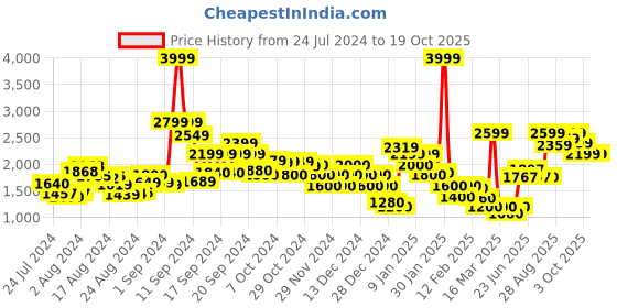 ajio.com clarks Camouflage Print Slip-Ons Shoes clarks Price History Graph from 24 Jul 2024 to 17 Oct 2025