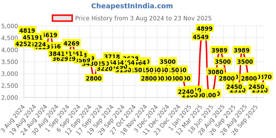 ajio.com clarks Canvas Casual Shoes clarks Price History Graph from 3 Aug 2024 to 23 Nov 2025