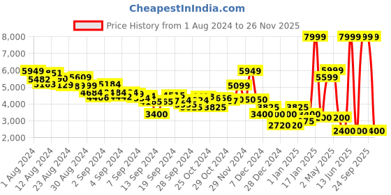 ajio.com clarks Chunky Heeled Pumps clarks Price History Graph from 1 Aug 2024 to 26 Nov 2025