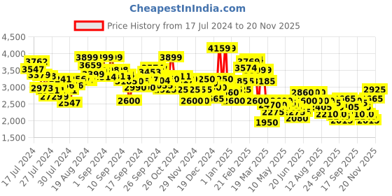ajio.com clarks Clarkslite Ave Square-Toe Loafers clarks Price History Graph from 17 Jul 2024 to 20 Nov 2025