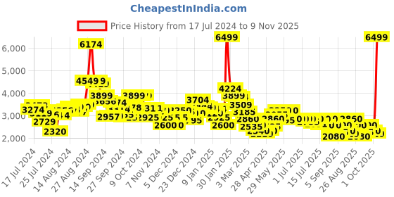 ajio.com clarks Clarkslite Cap Low-Top Derby Shoes clarks Price History Graph from 17 Jul 2024 to 9 Nov 2025