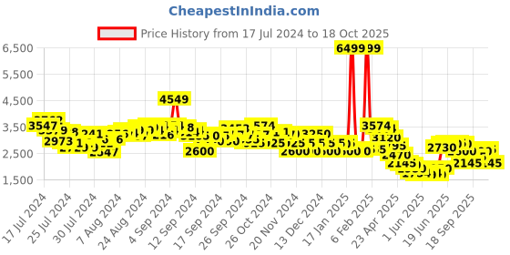 ajio.com clarks Clarkslite Low-Top Derby Shoes clarks Price History Graph from 17 Jul 2024 to 18 Oct 2025