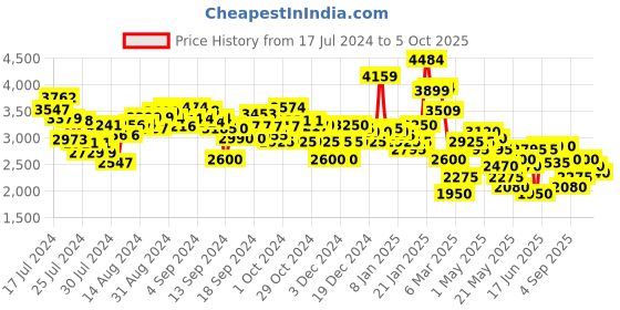 ajio.com clarks Clarkslite Low-Top Derby Shoes clarks Price History Graph from 17 Jul 2024 to 5 Oct 2025
