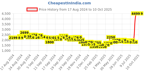 ajio.com clarks Colourblock Multi-Strap Flat-Sandals clarks Price History Graph from 17 Aug 2024 to 10 Oct 2025