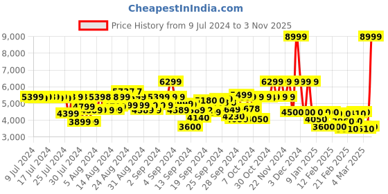 ajio.com clarks Court Lite Race Combi Sneakers clarks Price History Graph from 9 Jul 2024 to 3 Nov 2025