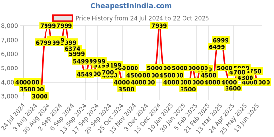 ajio.com clarks CraftRun Tor Colourblock Sports Shoes clarks Price History Graph from 24 Jul 2024 to 22 Oct 2025