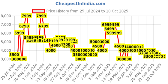 ajio.com clarks CraftRun Tor Colourblock Sports Shoes clarks Price History Graph from 25 Jul 2024 to 10 Oct 2025