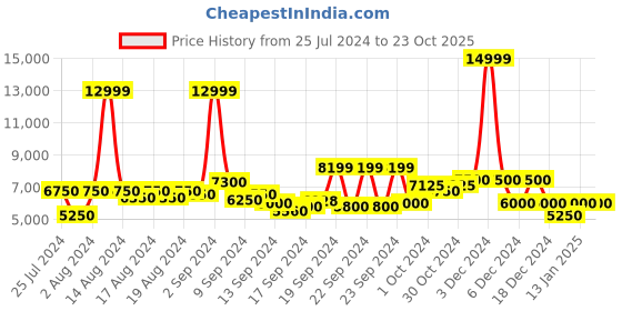 ajio.com clarks Crepe Nubuck Platform Slides clarks Price History Graph from 25 Jul 2024 to 23 Oct 2025