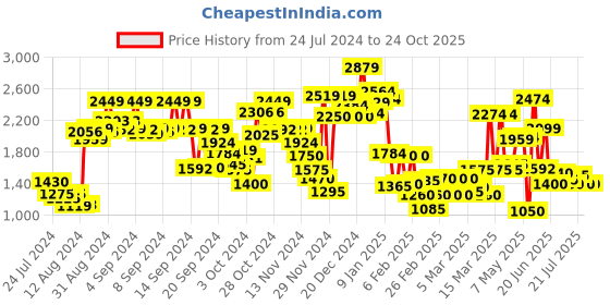 ajio.com clarks Criss-Cross Strap Flat Sandals clarks Price History Graph from 24 Jul 2024 to 24 Oct 2025