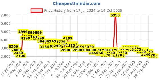 ajio.com clarks Derby Shoes with Broguing clarks Price History Graph from 17 Jul 2024 to 14 Oct 2025