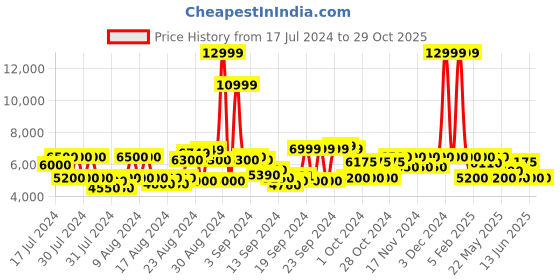 ajio.com clarks Desert Ankle-Length Boots clarks Price History Graph from 17 Jul 2024 to 28 Oct 2025