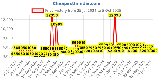 ajio.com clarks Desert Ankle-Length Boots clarks Price History Graph from 25 Jul 2024 to 4 Oct 2025