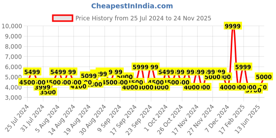 ajio.com clarks Desert Bt Evo Ankle-Length Boots clarks Price History Graph from 25 Jul 2024 to 24 Nov 2025