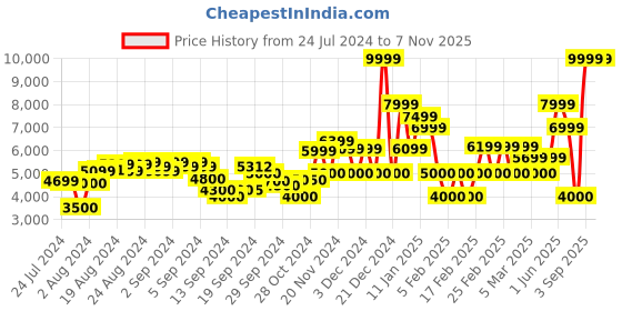 ajio.com clarks Double-Strap Sandals with Slingback clarks Price History Graph from 24 Jul 2024 to 7 Nov 2025