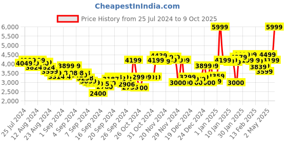 ajio.com clarks Driftlite Surf Taupe Interest Mules clarks Price History Graph from 25 Jul 2024 to 9 Oct 2025
