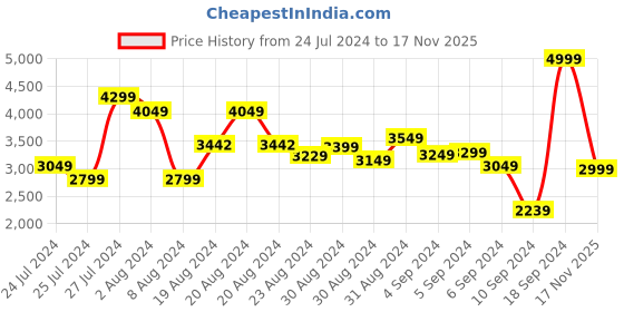 ajio.com clarks Dual-Strap Leather Sandals with Buckle Fastening clarks Price History Graph from 24 Jul 2024 to 17 Nov 2025