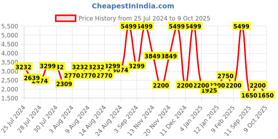 ajio.com clarks Dual-Strap Wedge Heeled Sandals clarks Price History Graph from 25 Jul 2024 to 8 Oct 2025