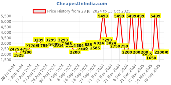 ajio.com clarks Dual-Strap Wedge Heeled Sandals clarks Price History Graph from 28 Jul 2024 to 12 Oct 2025