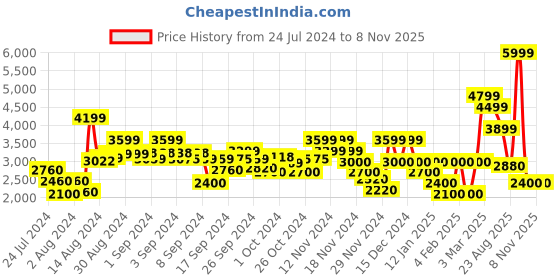 ajio.com clarks Ezera Ru Lace-Up Casual Shoes clarks Price History Graph from 24 Jul 2024 to 8 Nov 2025