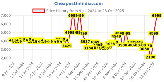 ajio.com clarks Finer Sun Leather Slip-On Formal Shoes clarks Price History Graph from 9 Jul 2024 to 23 Oct 2025