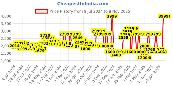 ajio.com clarks Flat Sandals with Criss-Cross Straps clarks Price History Graph from 9 Jul 2024 to 7 Nov 2025