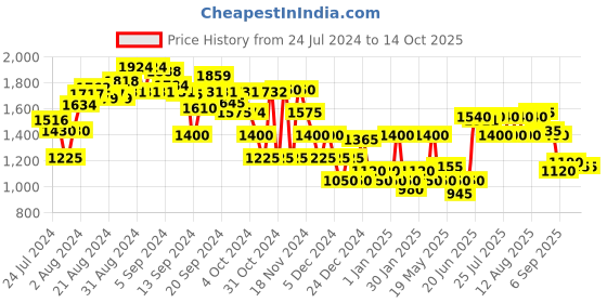 ajio.com clarks Flat Slip-on Sandals clarks Price History Graph from 24 Jul 2024 to 13 Oct 2025