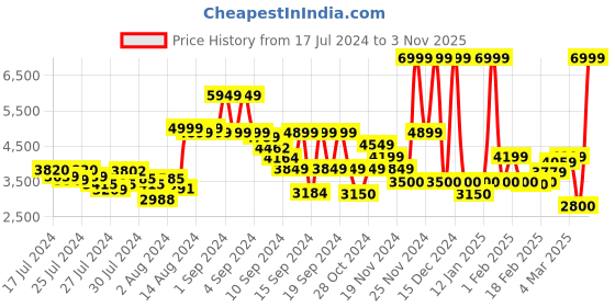 ajio.com clarks Flexway Step Slip-On Shoes clarks Price History Graph from 17 Jul 2024 to 3 Nov 2025