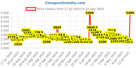 ajio.com clarks Floater Sandals with Velcro Closure clarks Price History Graph from 17 Jul 2024 to 25 Sep 2025