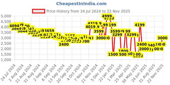 ajio.com clarks Formal Leather Derby Shoes clarks Price History Graph from 24 Jul 2024 to 22 Nov 2025