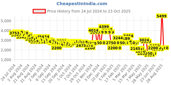 ajio.com clarks Formal Shoes with Lace Fastening clarks Price History Graph from 24 Jul 2024 to 23 Oct 2025