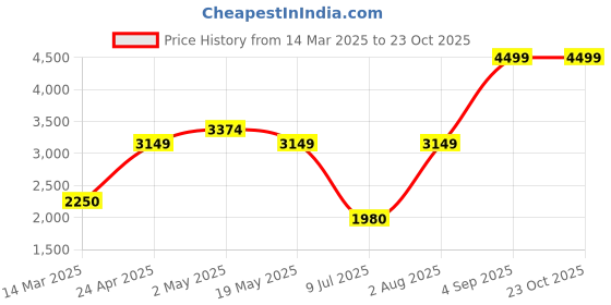 ajio.com clarks Girls Grip Pearl K Lace-Up Shoes clarks Price History Graph from 14 Mar 2025 to 22 Oct 2025