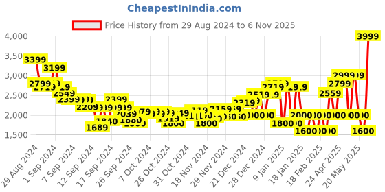 ajio.com clarks Glide Post 2 Sandals clarks Price History Graph from 29 Aug 2024 to 6 Nov 2025