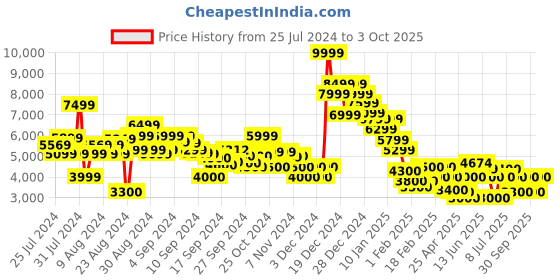 ajio.com clarks Hamble Buckle British Ankle-Length Boots clarks Price History Graph from 25 Jul 2024 to 3 Oct 2025