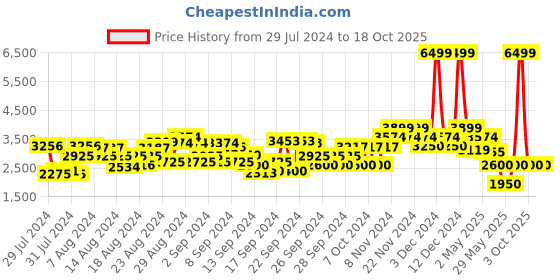 ajio.com clarks Heeled Shoes with Genuine leather upper clarks Price History Graph from 29 Jul 2024 to 18 Oct 2025