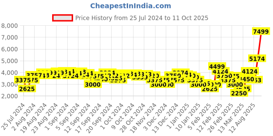 ajio.com clarks Hodson Step Low-Toe Slip-On Shoes clarks Price History Graph from 25 Jul 2024 to 11 Oct 2025