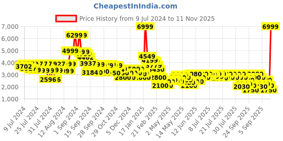 ajio.com clarks Howard Cap Low-Top Derby Shoes clarks Price History Graph from 9 Jul 2024 to 11 Nov 2025