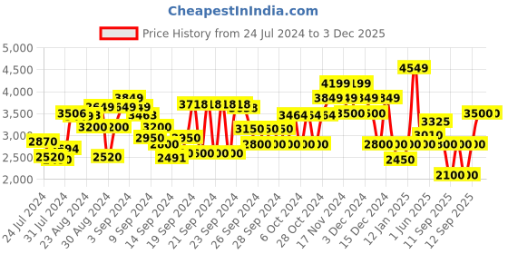 ajio.com clarks Kayleigh Peak Slip-On Sports Shoes clarks Price History Graph from 24 Jul 2024 to 2 Dec 2025
