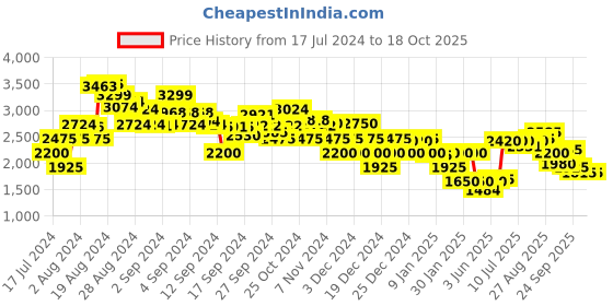 ajio.com clarks Knitted Slip-On Casual Shoes clarks Price History Graph from 17 Jul 2024 to 18 Oct 2025