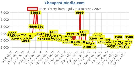 ajio.com clarks Lace-Up Brogue Shoes clarks Price History Graph from 9 Jul 2024 to 3 Nov 2025