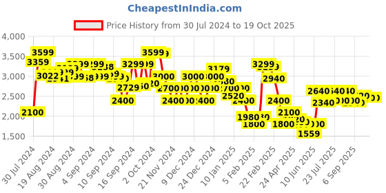 ajio.com clarks Lace-Up Casual Shoes clarks Price History Graph from 30 Jul 2024 to 19 Oct 2025