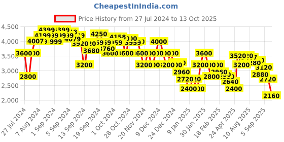 ajio.com clarks Lace-Up Casual Shoes clarks Price History Graph from 27 Jul 2024 to 13 Oct 2025