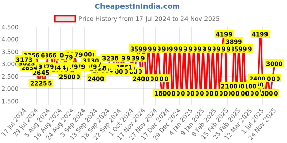 ajio.com clarks Lace Up Regular Formal Shoes clarks Price History Graph from 17 Jul 2024 to 24 Nov 2025