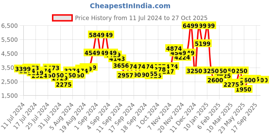 ajio.com clarks Lace-Up Shoes with Broguing clarks Price History Graph from 11 Jul 2024 to 26 Oct 2025