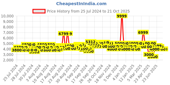 ajio.com clarks Laina85 Trim Pointed-Toe Pumps clarks Price History Graph from 25 Jul 2024 to 21 Oct 2025