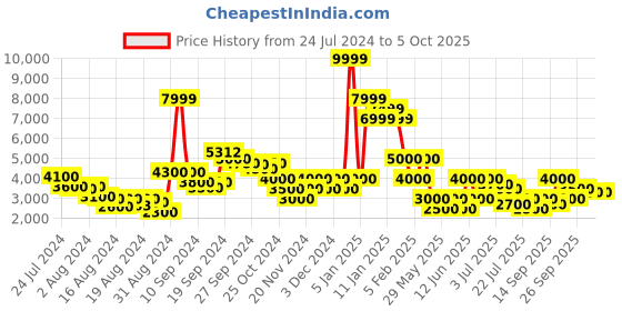 ajio.com clarks Laina85 Trim Pointed-Toe Pumps clarks Price History Graph from 24 Jul 2024 to 5 Oct 2025